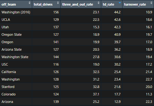 Sundodger04's tweet photo. @Castricone You can derive all of these statistics using play-by-play data. Here are the values I computed for 3&amp;O Rate, TD Rate, and Turnover Rate for Pac-12 Offenses and Defenses (with 2016 UW as a benchmark 😎) https://t.co/uPcF2bIeGW