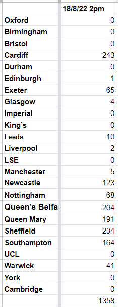 Effy_Yeomans's tweet photo. If you are looking for courses in #Clearing2022 #Clearing22, here are how many courses are available in the Russell Group and in the Top 50 unis according to the Sunday Times Good Uni Guide. Data accurate as of 2pm. #resultsday2022 #resultsday #ResultsDay22 https://t.co/rW2XpkfvcO