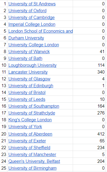 Effy_Yeomans's tweet photo. If you are looking for courses in #Clearing2022 #Clearing22, here are how many courses are available in the Russell Group and in the Top 50 unis according to the Sunday Times Good Uni Guide. Data accurate as of 2pm. #resultsday2022 #resultsday #ResultsDay22 https://t.co/rW2XpkfvcO
