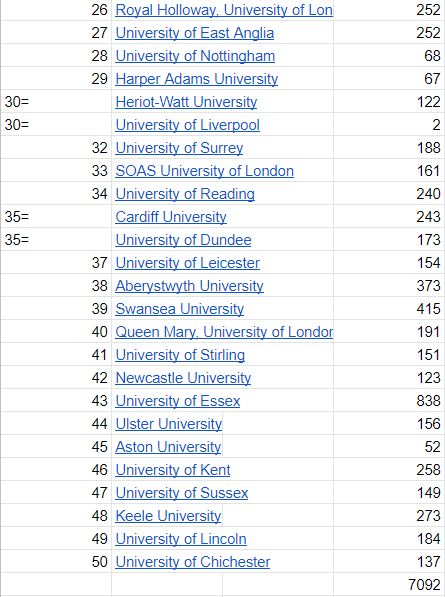 Effy_Yeomans's tweet photo. If you are looking for courses in #Clearing2022 #Clearing22, here are how many courses are available in the Russell Group and in the Top 50 unis according to the Sunday Times Good Uni Guide. Data accurate as of 2pm. #resultsday2022 #resultsday #ResultsDay22 https://t.co/rW2XpkfvcO