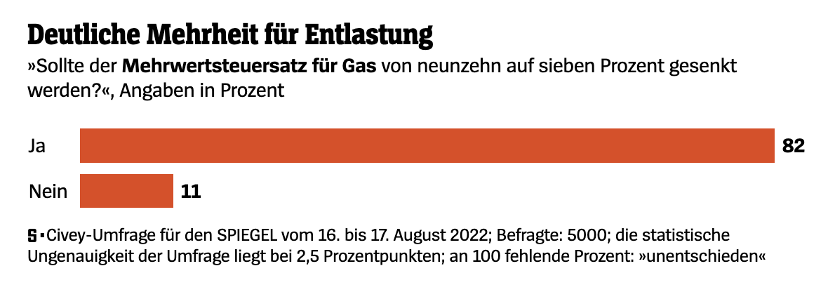 FlorensMayer's tweet photo. Die große Mehrheit der Menschen findet es richtig! 

Warum auch nicht? 

#Mehrwertsteuer #Gasumlage #Umfrage #Civey https://t.co/H3GweWMrLp