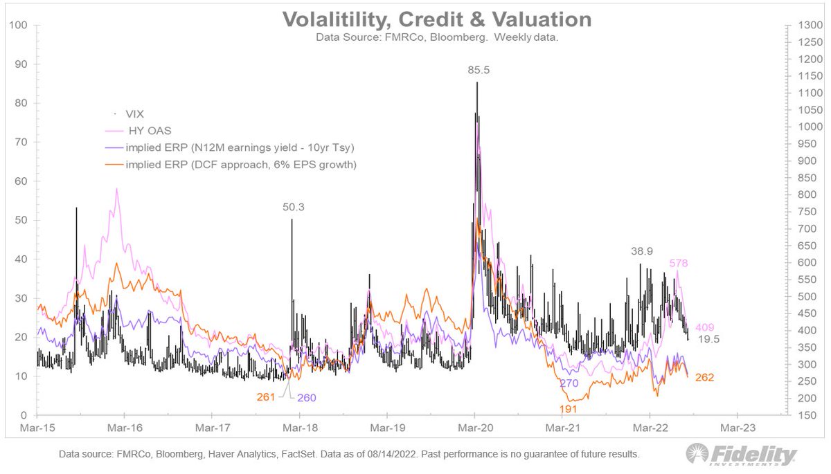 With the P/E ratio rising, it is no surprise that the equity-risk premium is falling. It is down to 262 bps after rising from 191 bps a year ago and hitting around 320 bps in June.