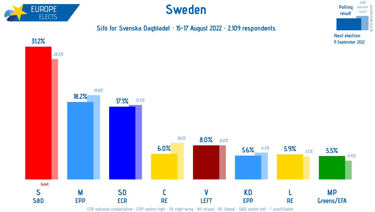 Sweden, Sifo poll:

S-S&amp;D: 31% (+1)
M-EPP: 18% (-1)
SD-ECR: 17% (-1)
V-LEFT: 8% 
C-RE: 6%
L-RE: 6%
KD-EPP: 6%
MP-G/EFA: 6% (+1)

+/- vs. 14-16 August 2022

Fieldwork: 15-16 August 2022
Sample size: 2,109
➤ europeelects.eu/sweden
#pldebatt #valet2022 #svpolitik