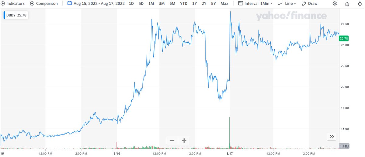IKFResearch's tweet photo. Stock Market Forecast: BBBY Increased by 78.22%
https://t.co/Pt92W92cyQ
The stock increased by 78.22% in line with the I Know First AI forecast

#bbby #BedBathBeyond #stockforecast #stockmarket #algorithmicforecast #beststocks #stocktrading #machinelearningforecast https://t.co/BcAaJeSEi3