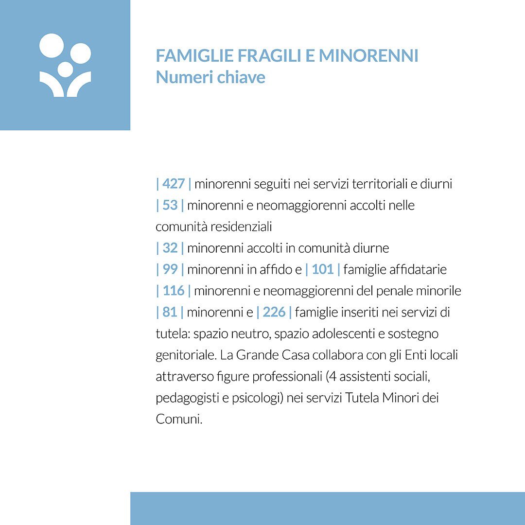 Ci sono servizi che non chiudono neanche in questa settimana di ferragosto e educatori e educatrici che continuano a prendersi cura di chi è più fragile.Nel 2021 abbiamo accolto e accompagnato 1.281 minorenni e 1.981 famiglie fragili.
#costellazionegrandecasa #agenda2030onu