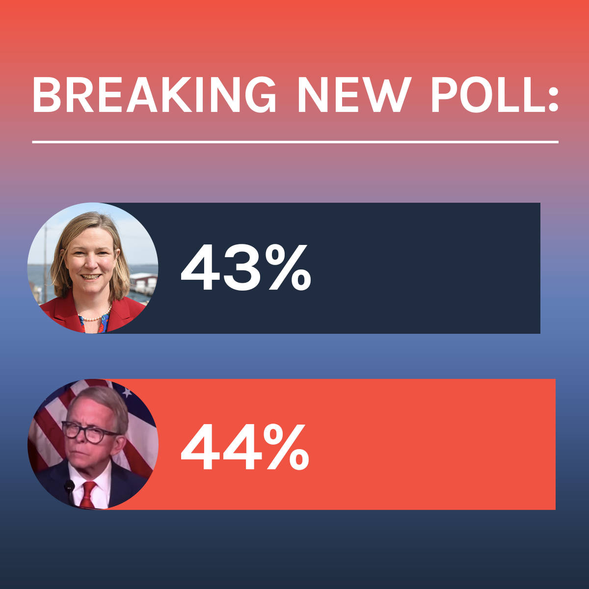 nanwhaley's tweet photo. This is a one point race. 

If you're ready to protect abortion rights, make our communities safer, and finally give every family the opportunity to thrive, we need your support right now: https://t.co/KUpP9wCvSY https://t.co/vI3M5NhrO7