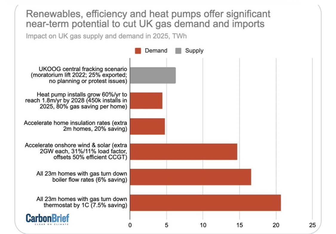 ClemCowton's tweet image. Once again sharing this excellent chart from @DrSimEvans @CarbonBrief showing just how much we can improve Britain’s energy security, without losing warmth, by:

✅ Reducing combi boiler flow temps (biggest overall impact)

✅ Installing heat pumps (biggest per household impact)