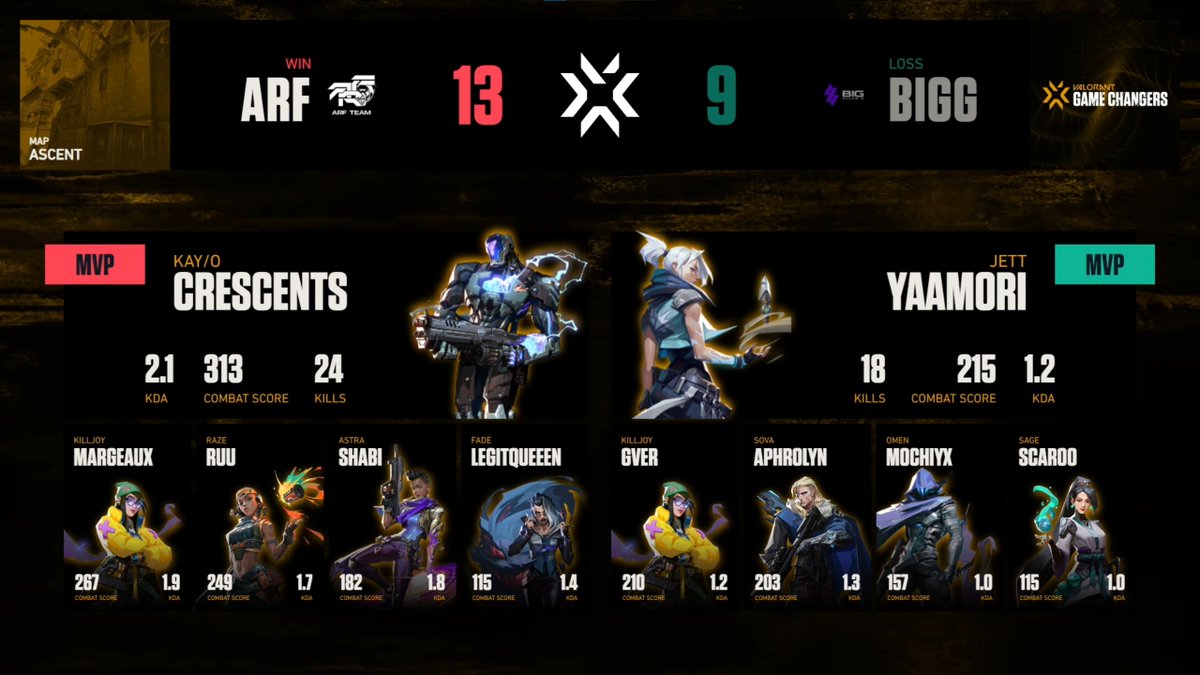 .@arfteam_esports wins their map pick of Ascent! Crescents coming in clutch with that 313 combat score, damn! If <a href="/biggaming_id/">biggaming.id</a> doesn't get the next map win, they will be eliminated. #VCTGameChangersAPAC

We'll start on Map 2 after a short break! 
🧡: twitch.tv/fsl