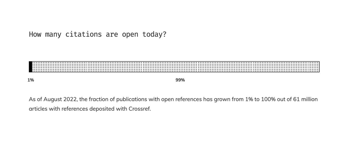 5 years since the launch of the I4OC we hit our goal 🥳  i4oc.org/#progress

100% of the 61M articles with references in @CrossrefOrg have made their citations openly available (CC0). Please join us in celebrating this big milestone, stay tuned to hear what's next for I4OC!
