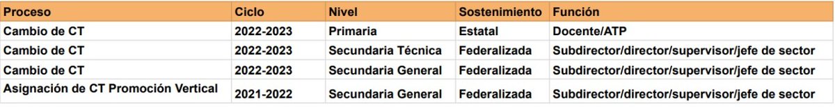wenmunoz's tweet photo. Ya se entregaron a la Dirección General de Delegaciones Regionales los oficios de adscripción de los siguientes procesos: https://t.co/kpXxsz0J2c