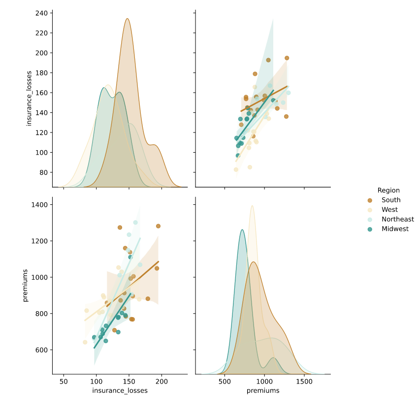 Data_Ninja_'s tweet photo. Day-7
#40daysofdataanalytics,#66daysofdata,#100daysofcode-
- Passed an 'EDA with SQL' assessment
-Learned about the pair plots and FacetGrid
- this is the image of a pair plot drawn using seaborn
-realised that its really important to remember the password for MySQL db connection https://t.co/aa8scnbKOz