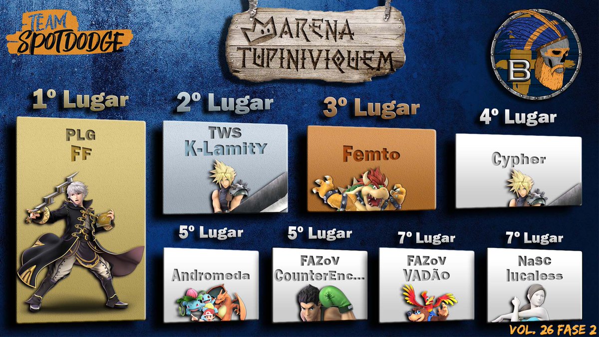 teamspotdodge's tweet photo. Liga B:
@ffelizpe
@TwsKlamitY
@AndrLuisCndido1
@cypherdosmash
#Andromeda
#CounterEncounters
@_vadao_
@lucaless https://t.co/W4kwQ3AdZu
