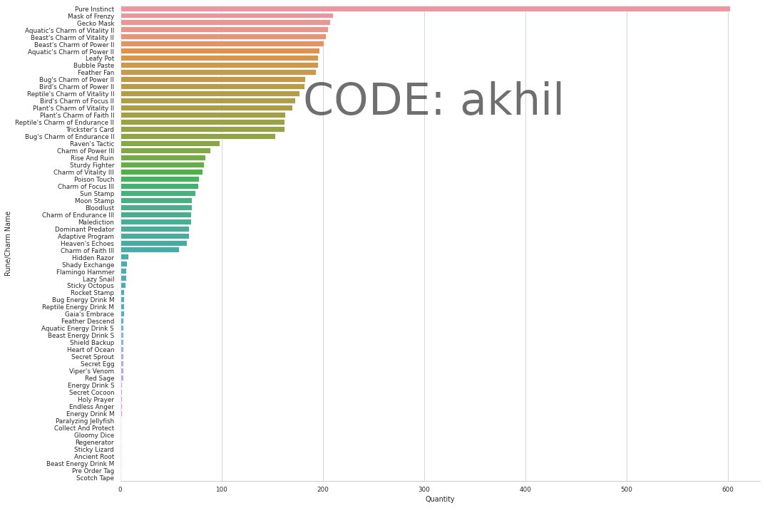NFT Runes and Charms can be listed on the <a href="/AxieInfinity/">Axie Infinity</a> marketplace tomorrow 📈

Which items will be listed? Insta-bought? In abundance?🎯

Here's a graphic to help you with your shopping list 📜

"Types and Amounts of NFT Runes and Charms in Competitive Player Inventories"