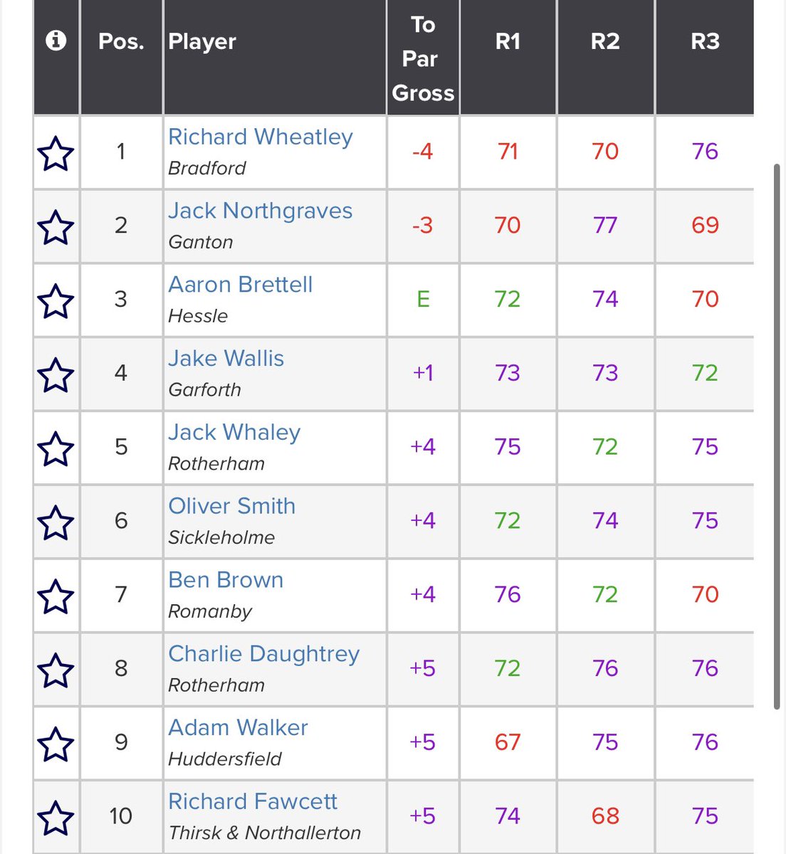 HGCScratch's tweet image. We know it’s not what he would have wanted but congratulations to @AdamWalkerGolf on his T8th finish and for making the @YUGCUK matchplay which he will be defending.

He plays @cdaughtrey10 in the first round @TheBradfordGC in a few weeks time.

Good luck Pal 🤞👊🏼