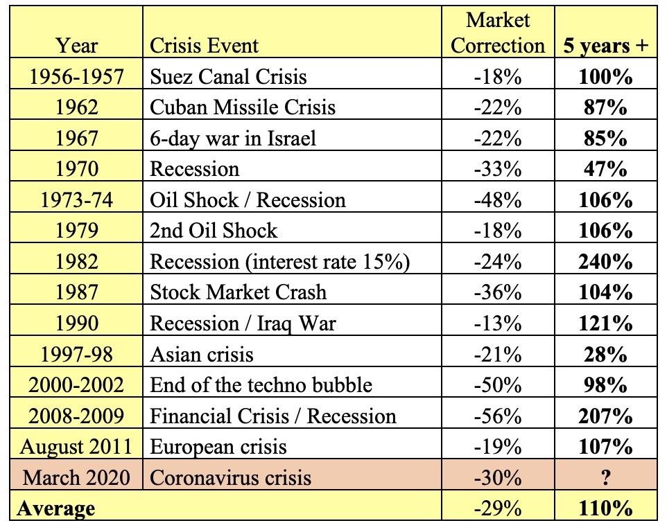 jackburdey's tweet photo. DON'T PANIC SELL!🚨 Francois Rochon says it best > > > "It is only those who sell in panic in declines who become the real losers of the volatility inherent in financial markets." 📃 Do we notice below how the 5y returns > corrections? Stay #invested 🏔️

Source: Dhaval Kotecha https://t.co/kOENpHTwdB