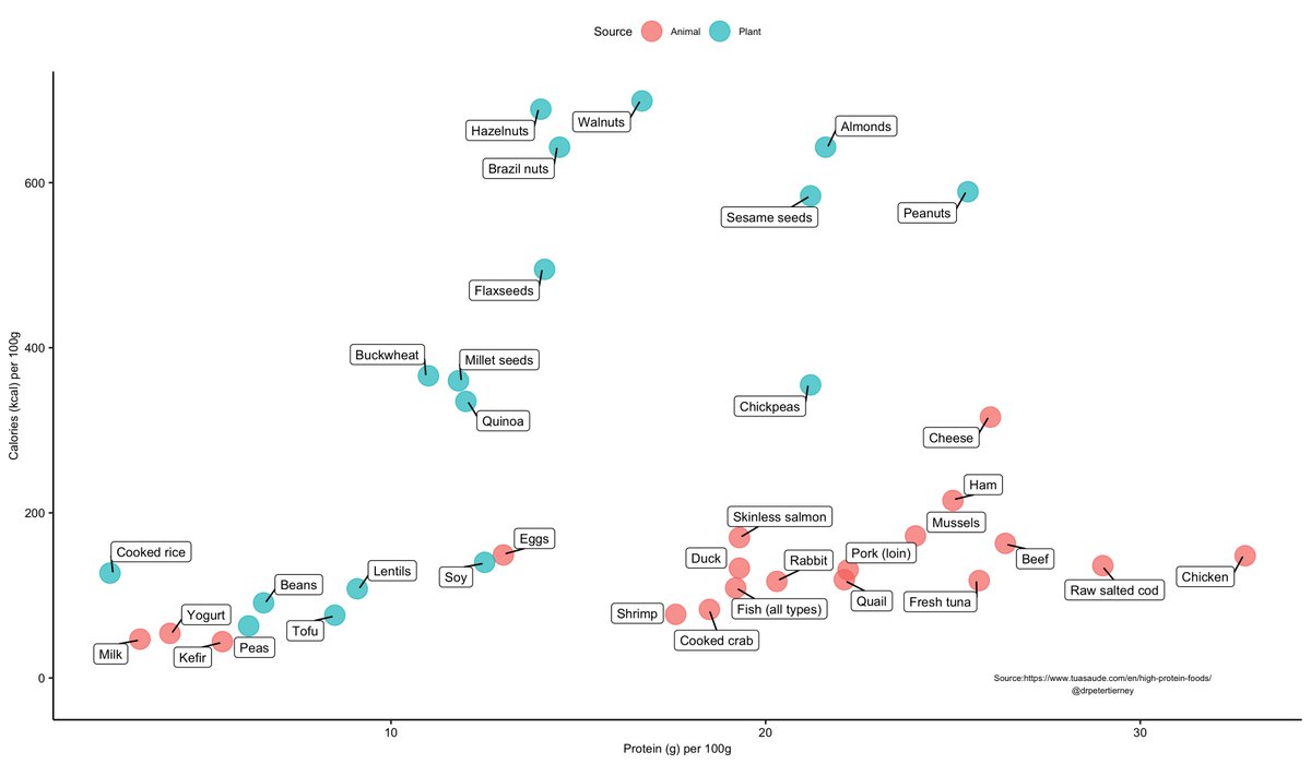 drpetertierney's tweet photo. Food sources of protein.

Protein (grams) per 100g &amp; Calories (kcal) per 100g.

I've colour-coded the source (either animal or plant)

Might be useful resource to see this visually. https://t.co/9739OTEDzz