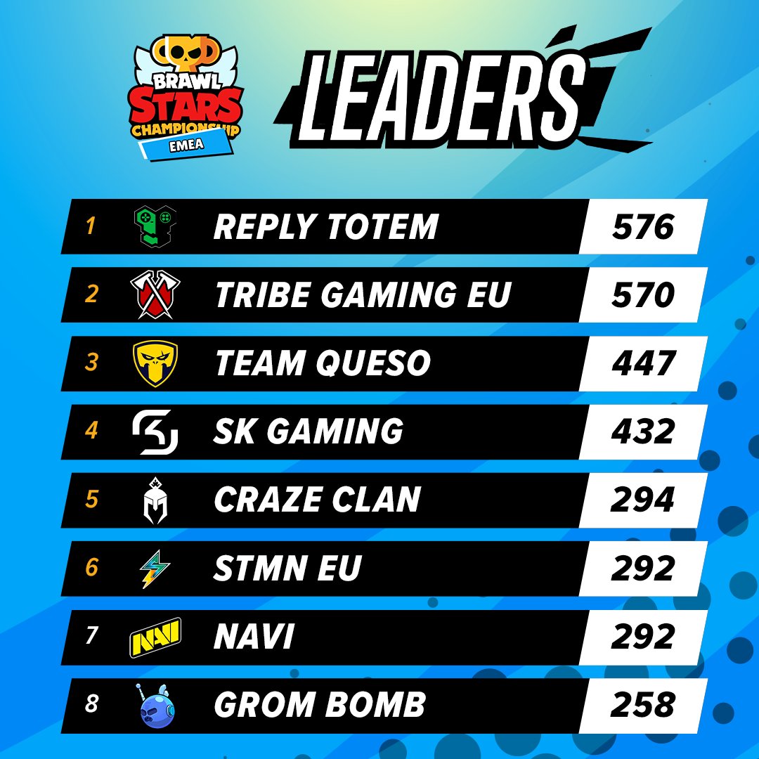 Brawl Stars Esports on X: Check out the latest EMEA leaderboard