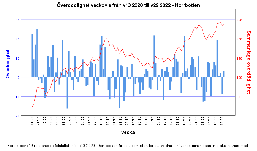 #Covid i @regionNorrbotten 1 augusti 2022
* 16 inneliggande med covid, +1
* Ingen vårdas på IVA 
* 427 avlidna med covid, +7 sedan en vecka
* Överdödlighet stor del av sommaren 
* 3,7% överdödlighet och 238 fler dödsfall sedan pandemins start