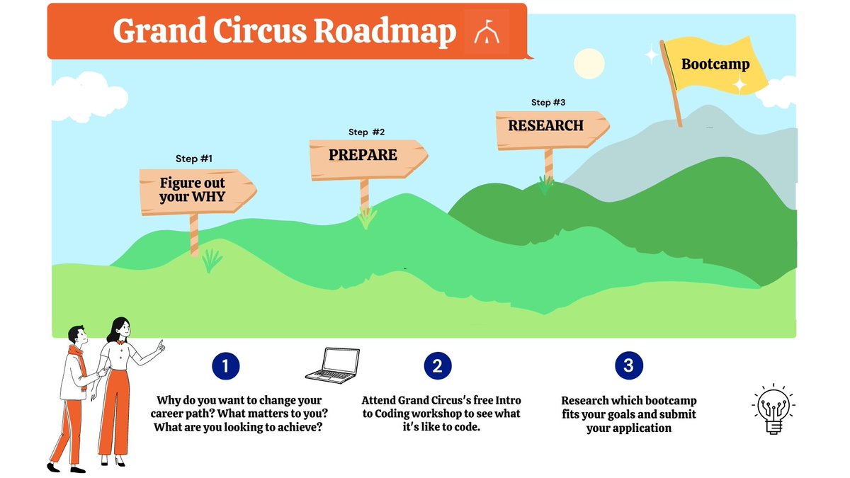 Follow the roadmap to #codingbootcamp! Start by understanding your WHY, and let it guide you to success. Apply now for upcoming daytime and after-hours bootcamps: grandcircus.co/apply