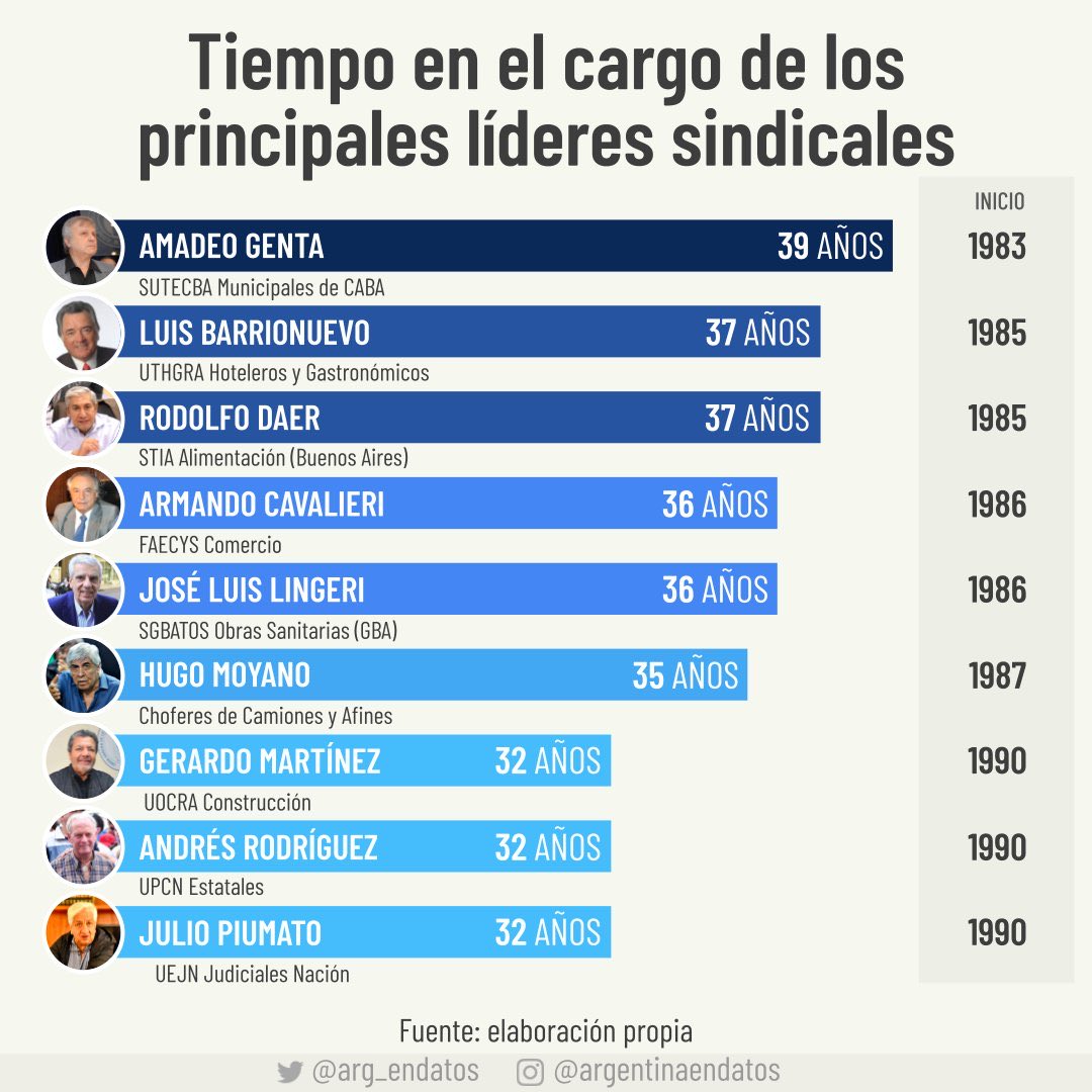Hay que terminar con el sindicalismo argentino actual. Fin del aporte sindical obligatorio y fin del unicato. Fin.