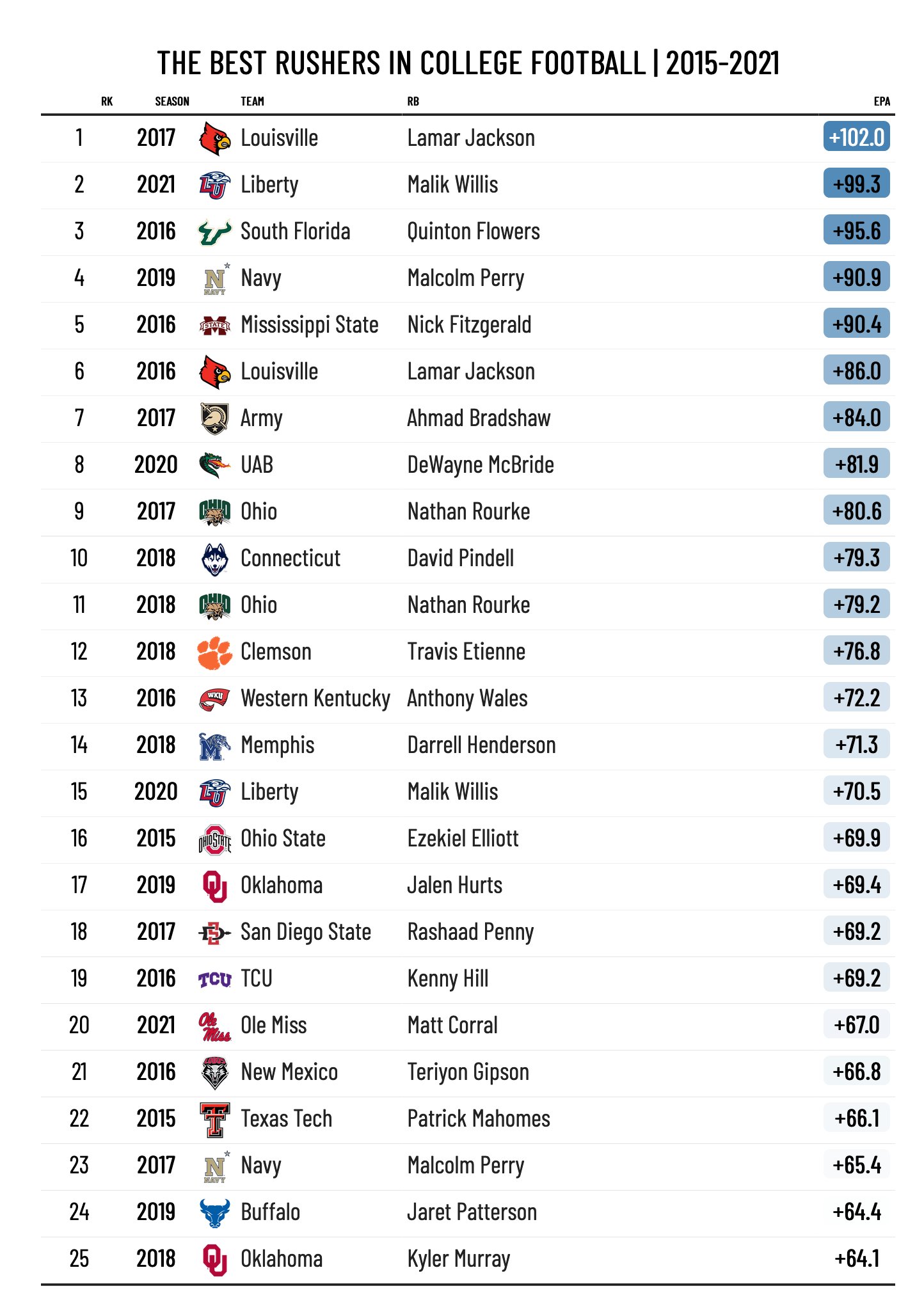 parker on Twitter "The Best Rushers in College Football 20152021