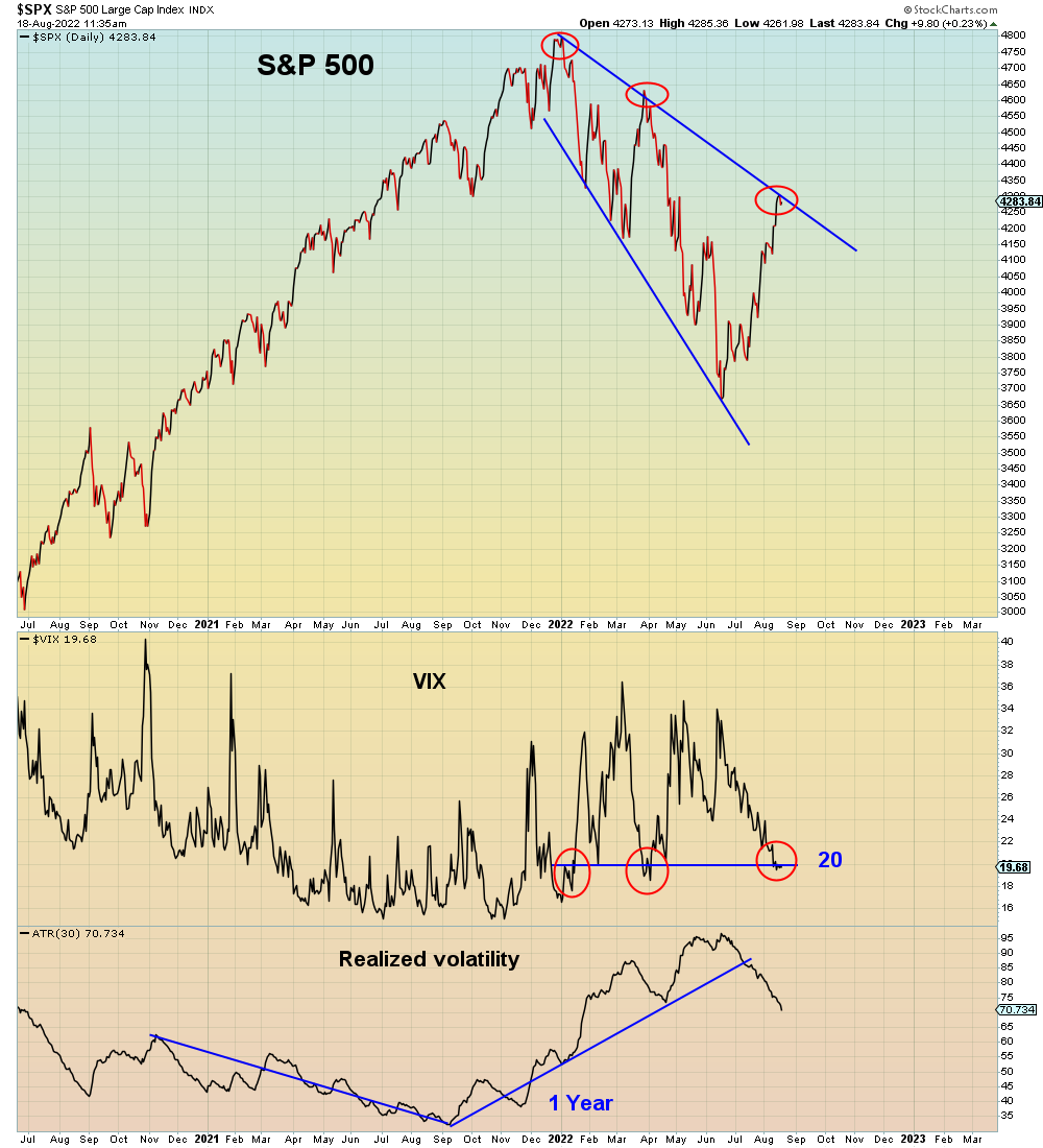 SuburbanDrone's tweet photo. VIX 20 is all important to this low volume illusion.

Realized volatility has been rising since last August.

Monetization of option hedges is a recipe for a bidless market. https://t.co/bHf1OofZke