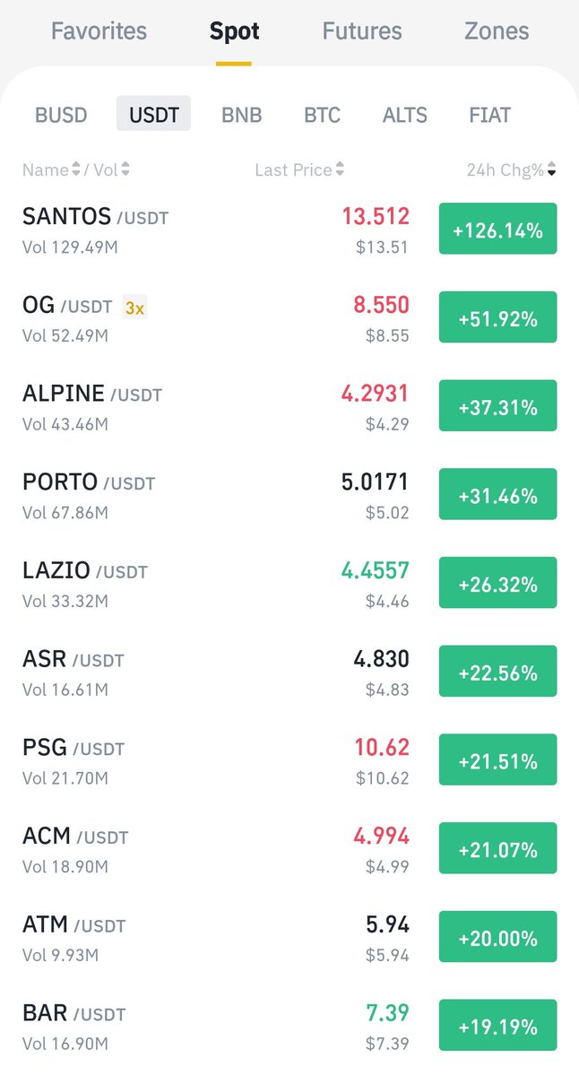 prettiestcoins's tweet photo. These are the prettiest USDT-paired coins on Binance right now 🚀🚀🚀
🥇 $SANTOS         +126% 
🥈 $OG                  +51% 
🥉 $ALPINE          +37% 
 4. $PORTO
 5. $LAZIO
 6. $ASR
 7. $PSG
 8. $ACM
 9. $ATM
10. $BAR https://t.co/TcIYHENYsZ