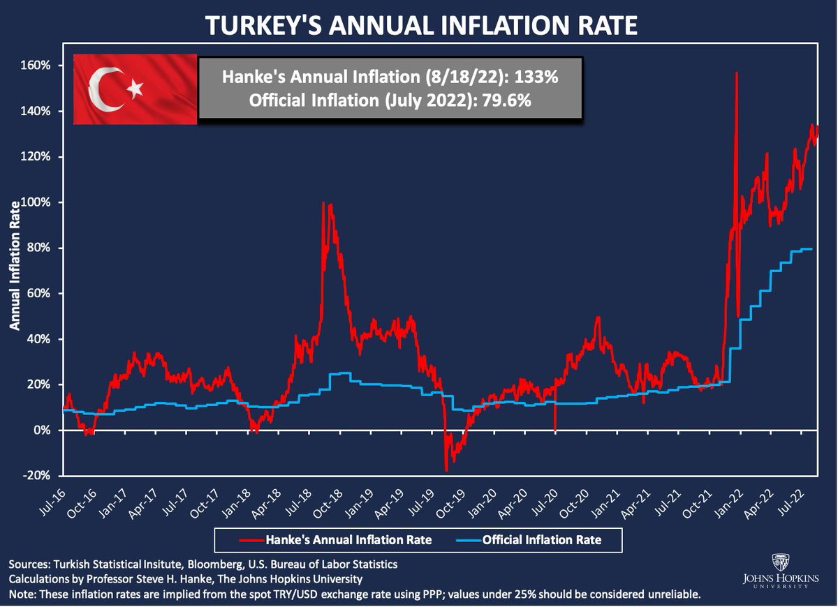 Following TCMB's interest rate cut of 100 bps, the Turkish lira crashed. With his ill-founded war on interest rates, Pres. Erdogan will continue to destroy the value of the lira and to fuel inflation in #Turkey, which I measure today at 133%/yr.