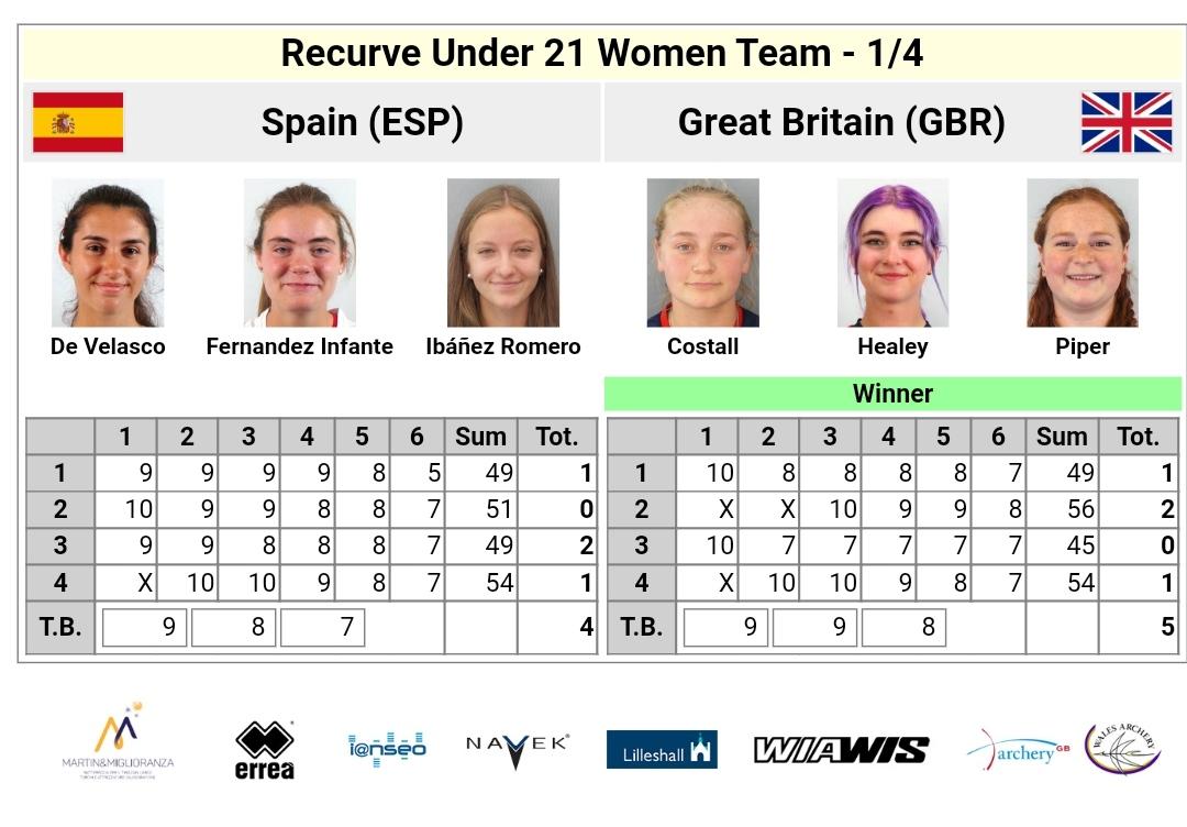 #EAYCLilleshall22

Nuestro equipo de arco recurvo júnior mujeres finaliza su participación en el Campeonato de Europa en QUINTA posición al caer en la flecha de desempate en su enfrentamiento de cuartos de final contra el equipo local.
🇪🇦 4:5 🇬🇧
¡Bien tirado, chicas!

#TeamRFETA
