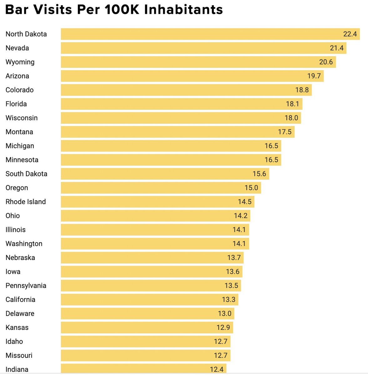 Who&#39;s ready for useless information from a random source? 

Nevada is #2 in Bar Visits Per 100K Inhabitants