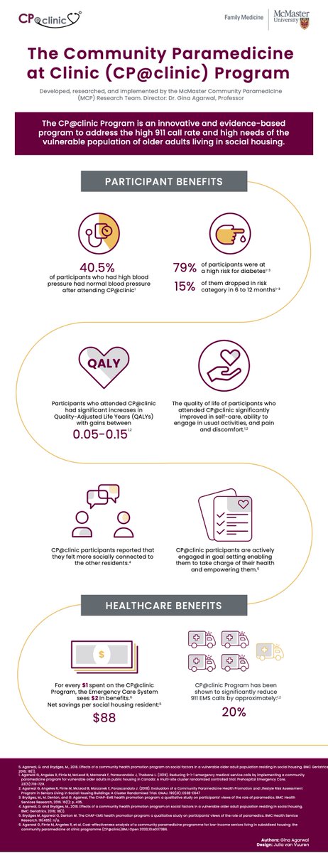 It’s #NationalSeniorCitizenDay! 

CP@clinic believes in innovative ways to support #healthyaging &amp; prevent #elderabuse with expanded paramedic roles (#communityparamedicine) to address issues most pertinent to our seniors. 

Check out a snapshot of CP@Clinic benefits below ⬇️