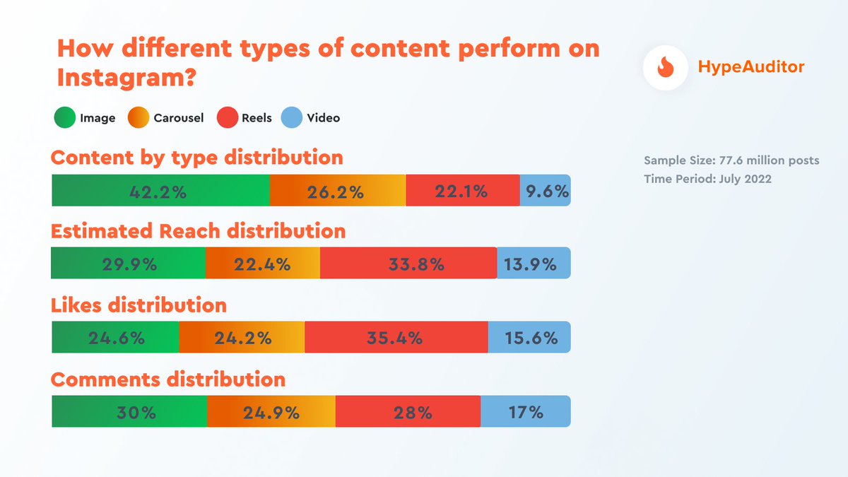 All Instagram video posts are now Reels.

July was the last month when there was a distinction between Video posts and Reels.
HypeAuditor analyzed 77.6 million Instagram posts to see how different types of content perform on Instagram.
#reelsinstagram