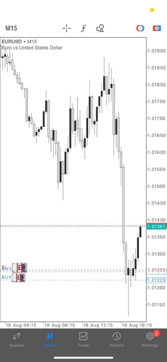 $EURUSD 16/08/2022 
⁃Break Even Trade. Ran to 1:5R and reversed - New York Session

BE Point &amp; Highs of the trade
This trade has the potential to push higher

#tuesdayvibe #forex #forexmarket #forexnews #Trending #TrendingNews #economics #eurusd #eu #trading #StockMarket