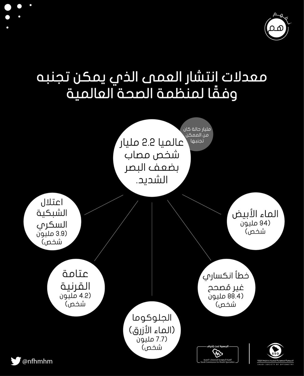 nfhmhm's tweet photo. مسببات العمى أو ضعف البصر الشديد التي من الممكن معالجتها أو الوقاية منها📊 https://t.co/l0YctqoQlr