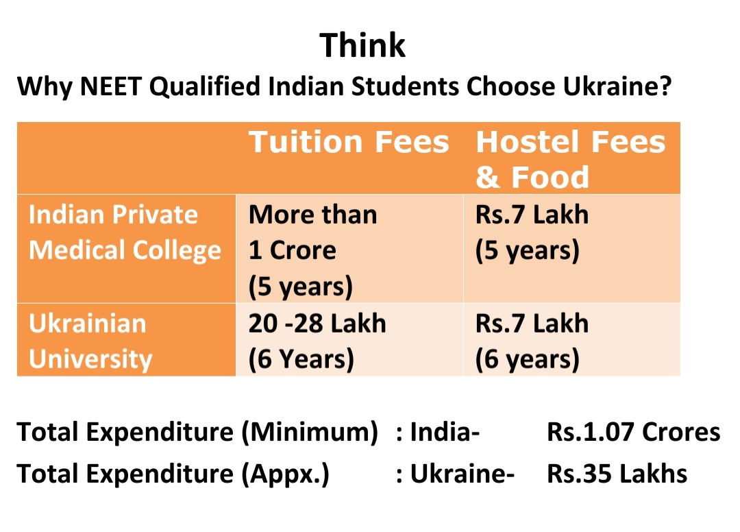 pratik_dhal's tweet photo. Low Fees &amp; Quality Education attracted NEET qualified Indian Students to pursue MBBS course in Ukraine. For our no fault/mistake, we are suffering &amp; our career is at blink. Accommodate us in India &amp; Save our career.🙏 #UkraineRussiaWar @PMOIndia @MoHFW_INDIA @MEAIndia @NMC_IND https://t.co/4nmMcBm4nX