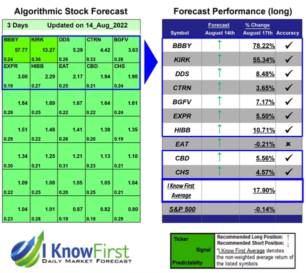 i_Know_First's tweet photo. Stock Pickers Based on Data Mining: Returns up to 78.22% in 3 Days
https://t.co/iqxyHHDcmg
#BBBY #KIRK #DDS #CTRN #BGFV #EXPR #HIBB #EAT #CBD #CHS #retail #retailstocks #stockforecast #stockmarket #algorithmicforecast #stockmarketpredictions #tradeideas #stocktrading #topstocks https://t.co/V2CLURQCSZ