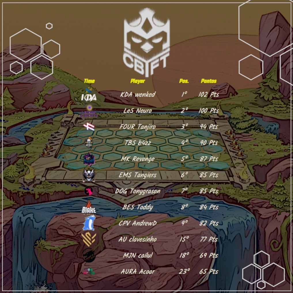 #CBTFT 🏆

Os grupos se encerraram ontem e cada time teve seu MVP, a briga pelo topo foi ferrenha, mas aqui temos o resultado de MVP da fase de grupos, com destaque para:

🥇 <a href="/wenkedmsa/">Matheus Santos</a> pela <a href="/KDAeSportsbr/">KDA e-Sports</a>
🥈 <a href="/oneurocientista/">Marcos Moreira</a> pela <a href="/SportsLendas/">Lendas e-Sports #GoLeS</a>
🥉 @TanjiroTFT pela <a href="/FOURGamingBR/">FOUR Gaming</a>