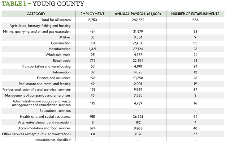TexasCounties's tweet photo. The latest County Information Program column in @TexasCountymag explores data available about counties’ local economic drivers. What can this information reveal about your community?
Visit https://t.co/SwC99TtSLG.
#254Strong #txlege https://t.co/uBUdBuvyys