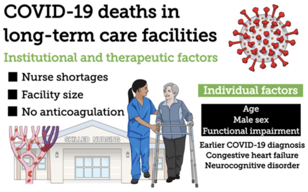 COVID-19 in long-term care facilities: smaller homes, adequate staffing, and use of anticoagulation for severe cases may help protect residents in the event of future outbreaks. #geriatrics agsjournals.onlinelibrary.wiley.com/doi/10.1111/jg…