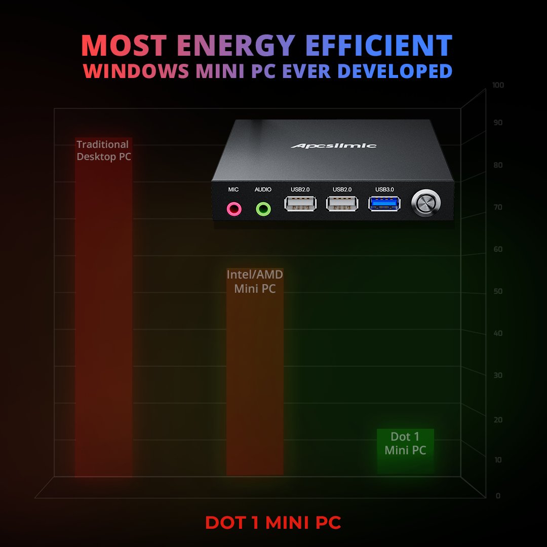 apcsilmic's tweet photo. Maximize energy-efficiency with the most energy-efficient Windows mini PC. #Dot1MiniPC consumes just 5.2 Watts of power under load. 

Avail volume discount on purchase of 8GB + 128GB variant.

https://t.co/vWffk0ohLX

#Dot1 #Qualcomm #Snapdragon #ARMMiniPC #MiniPC #Apcsilmic https://t.co/yrxjNTmz5W