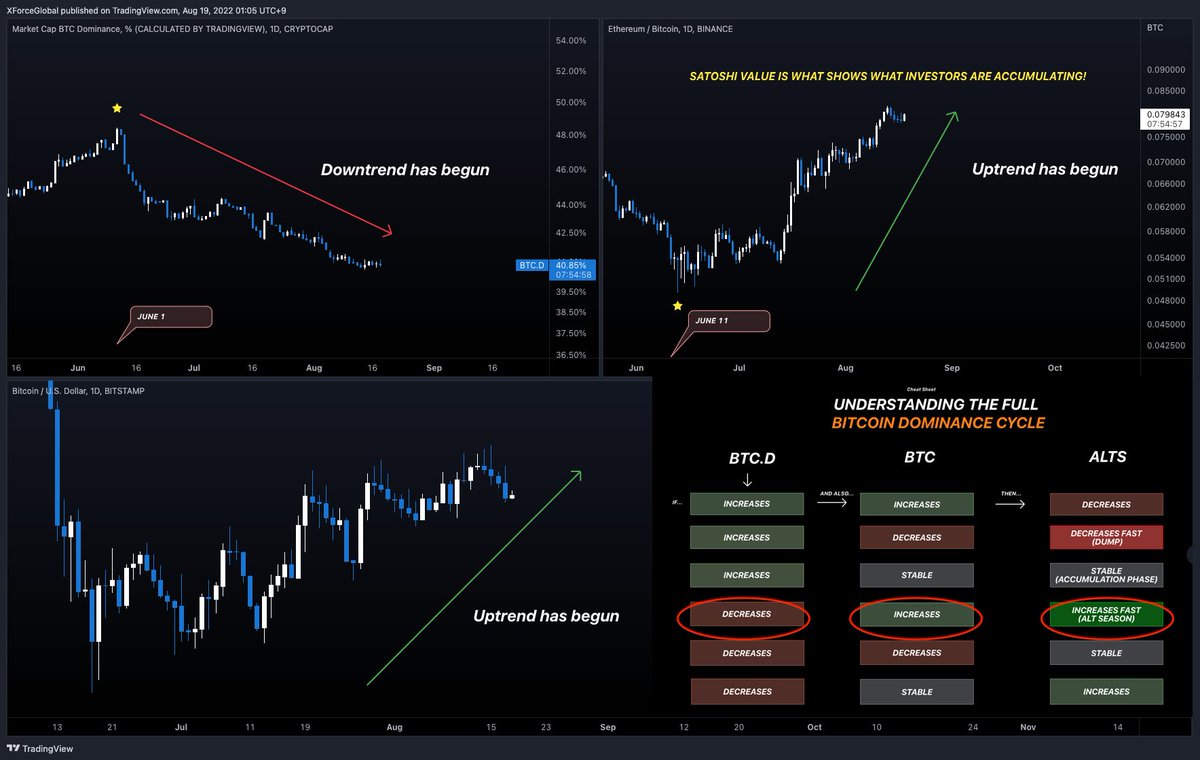 XForceGlobal's tweet photo. #DOMINANCE
Bitcoin Dominance Analysis

1/ One of the biggest misinterpretations for the dominance is how we utilize it when comparing currencies. I have been very clear about making sure to focus on Altcoins for a reason. Now, let's take a look at how we can interpret it 👇 https://t.co/D3IMT1BGkK