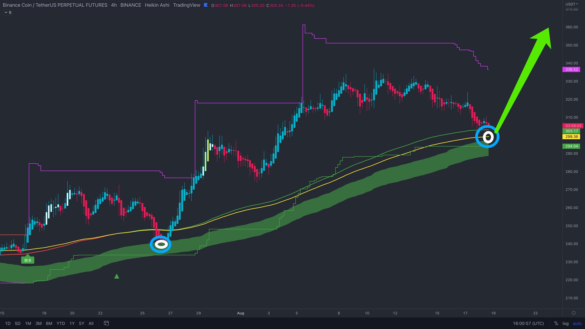 Crypto营长 on Twitter "BNB Key support is here. Buy and hold NOW!! https//t.co/7vTXwP2HD7