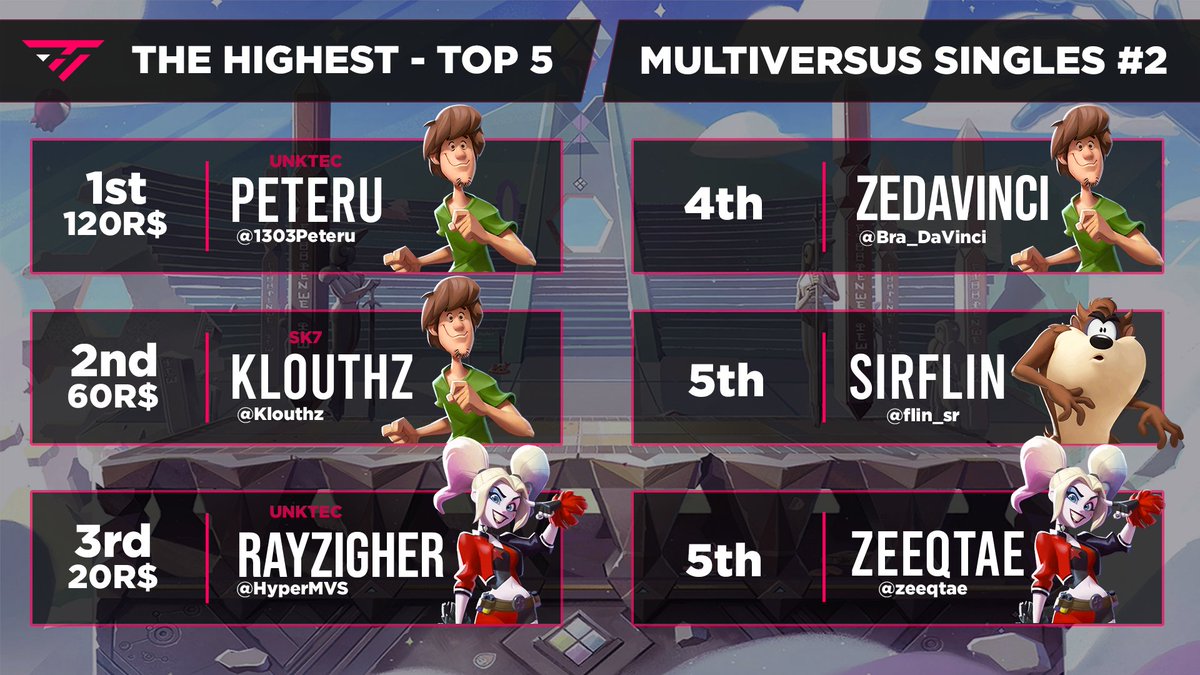 TheHighestTH's tweet photo. Confira as colocações do The Highest Multiversus Singles #2 :
O jogador @1303Peteru representando a @UNKTEC se consagrou campeão da modalidade, com @Klouthz representante da @sk7esports em segundo e @HyperMVS também da @UNKTEC em terceiro.
#MultiVersus #THSeries #BecomeTH https://t.co/MQK3fuarbN