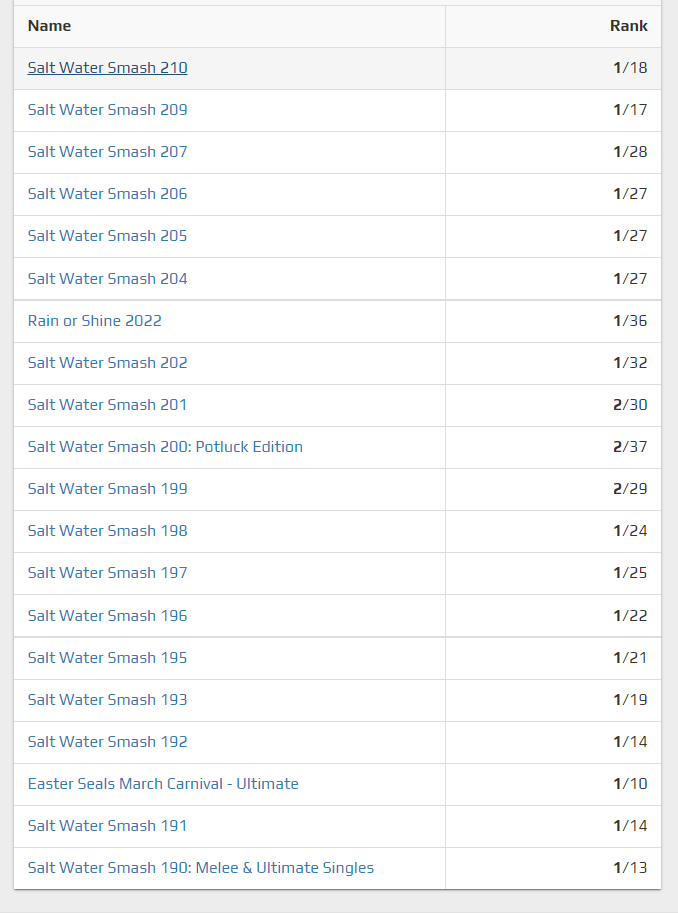 thejarofmason's tweet image. in case anyone not in NL doesn't know how dominant Banjo is in Ult, 93% set win rate, at least 5 characters he can almost solo weeklies with, shit is crazy. If u think u are good, come stop Banjo on September 23rd-25th at smash.gg/snj8 (D$rex eats the rest of u)🐟
