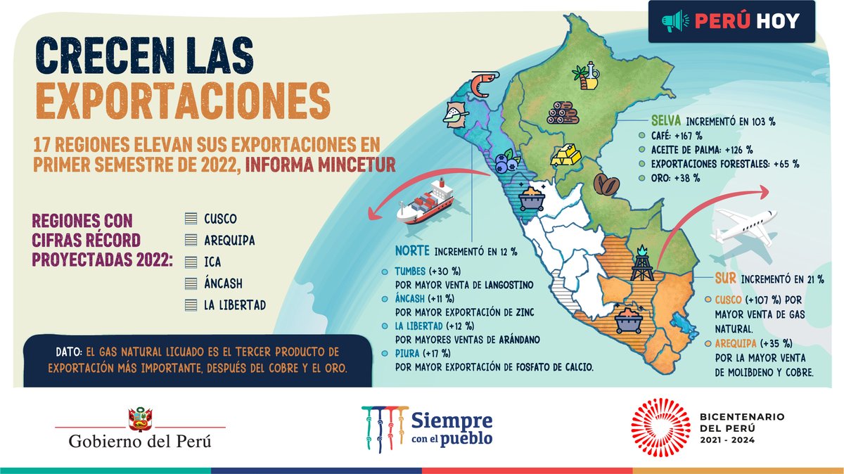 MINCETUR's tweet photo. 📢#PeruHoy | Las exportaciones crecieron en el primer semestre del año. Las regiones de la selva 🇵🇪 fueron las que más envíos hicieron al mundo.🌎👏

#SiempreConElPueblo https://t.co/Gb52787FN1