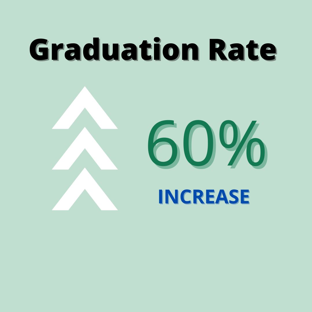 Education_Assoc's tweet photo. Nationally Recognized. Results Driven. Proven Results.

Find out more here: https://t.co/2BMxKtCa5e

#graduationrate
#employabilityskills
#employmentrate https://t.co/DCMrqaxV6j
