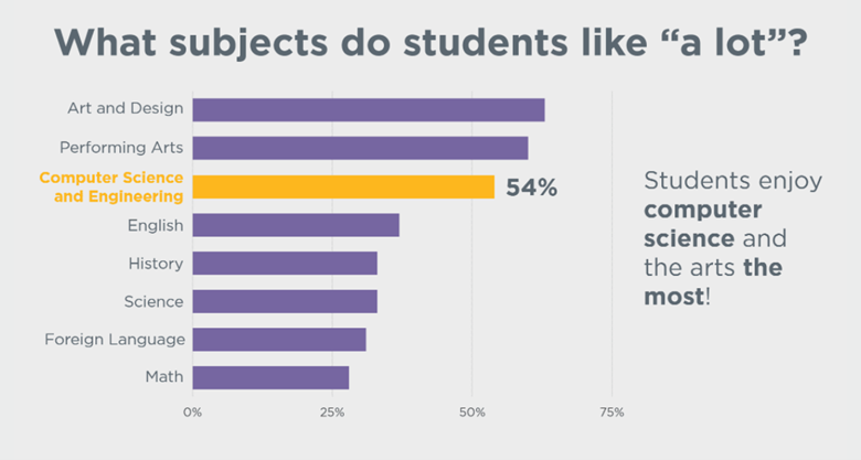 stcodealgo's tweet photo. Did you know that students enjoy computer science and arts the most?
Follow us @stcodealgo for more!
.
.
.
#edtech #TikTok #codingforkids #digitaldivide #CSK8 #KidsCanCode #AllKidsCode #BackToSchool #programming
https://t.co/P5x1XLPYH6 https://t.co/ipVyGyYmiW