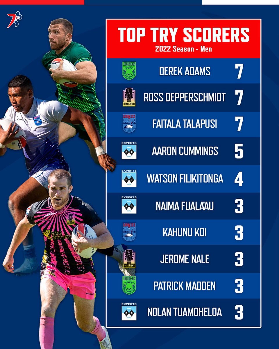 Congratulations to the Men’s Top Try Scorers of the 2022 Season! 🏉