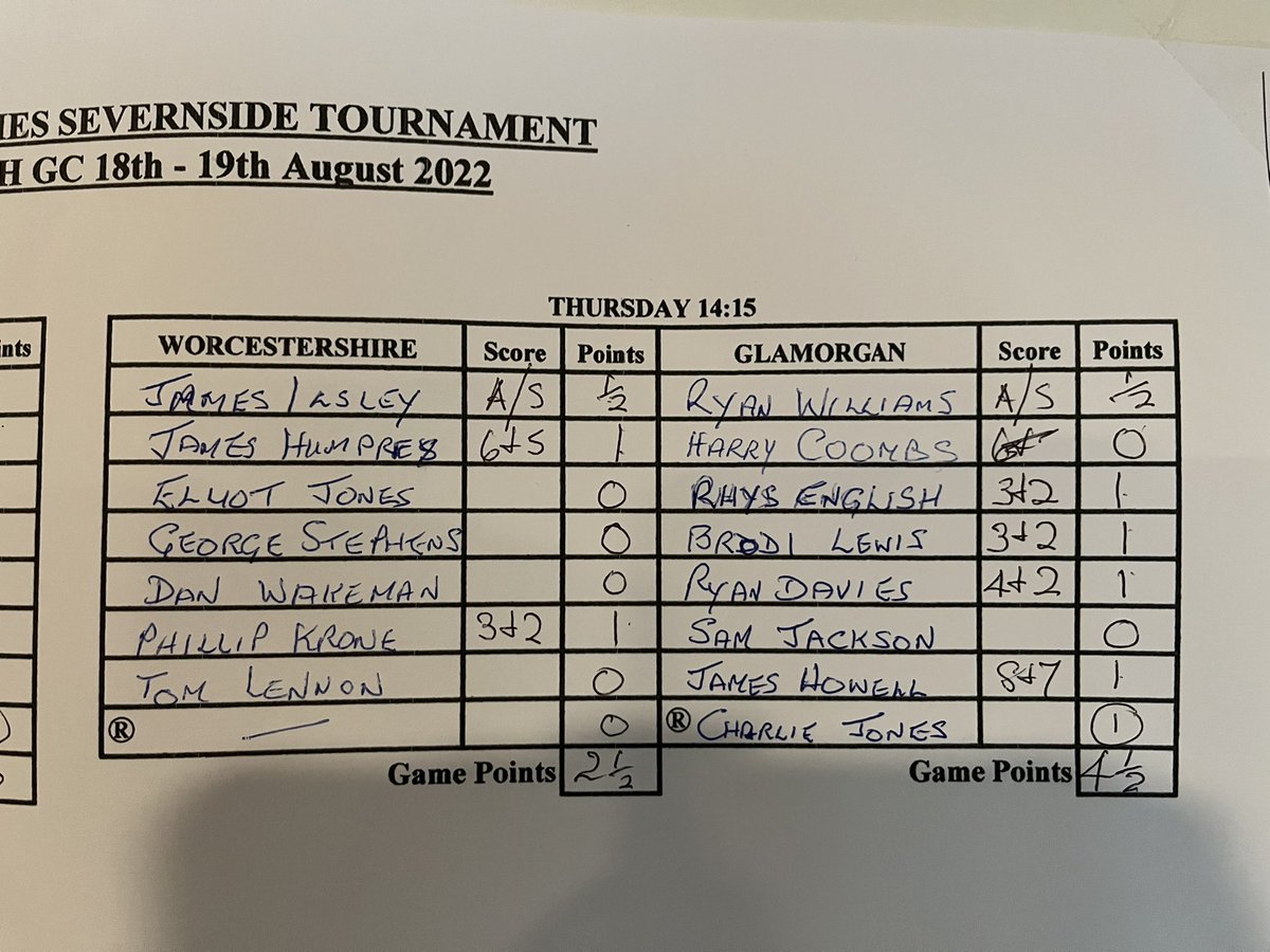 Delighted for the boys in getting a hard fought win against an excellent Worcestershire team - some great golf played by both teams and the game played in the right sprit. Onto Tomorrow <a href="/Glamorgan_G_U/">GlamorganGolfUnion</a>