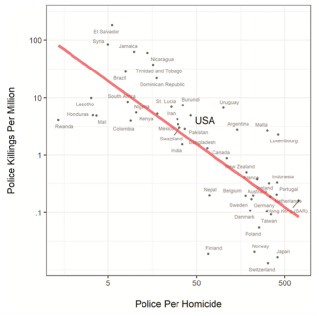 This graph in the new Lewis &amp; Usmani article caught my eye because of its surprising results (countries with 
⬆️ police have ⬇️ police killings) and its inconsistent denominators (per population vs. per homicides), so I wanted to replicate it.
direct.mit.edu/ajle/article/d…